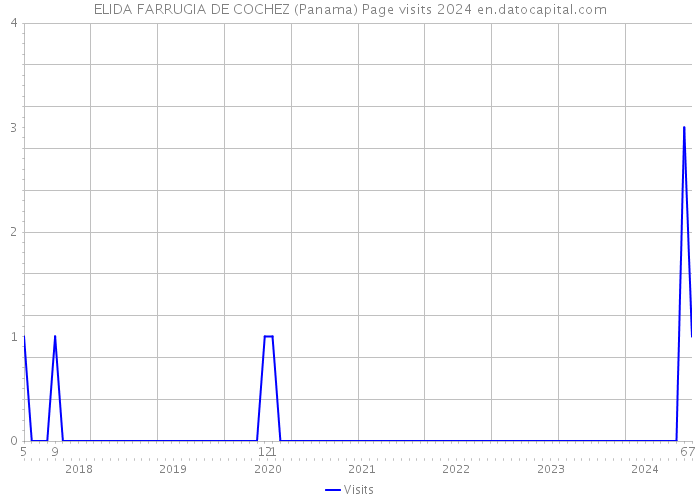 ELIDA FARRUGIA DE COCHEZ (Panama) Page visits 2024 