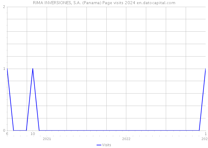 RIMA INVERSIONES, S.A. (Panama) Page visits 2024 