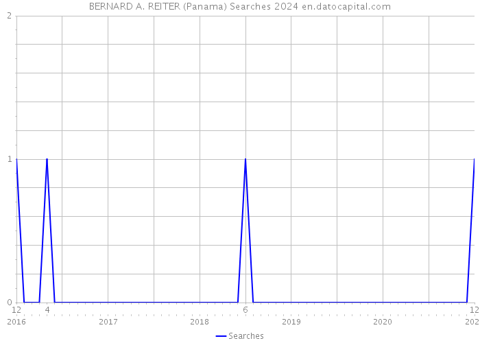 BERNARD A. REITER (Panama) Searches 2024 