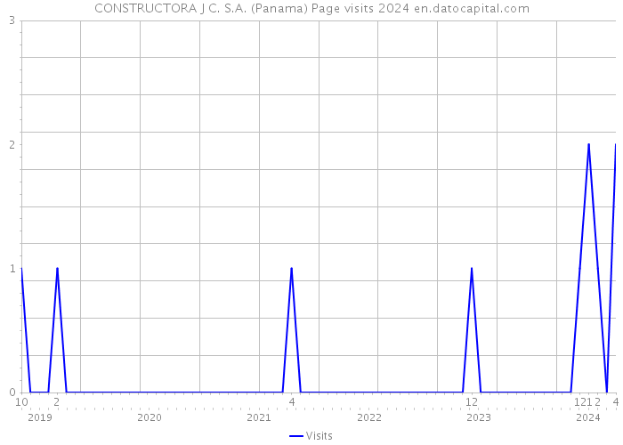 CONSTRUCTORA J C. S.A. (Panama) Page visits 2024 