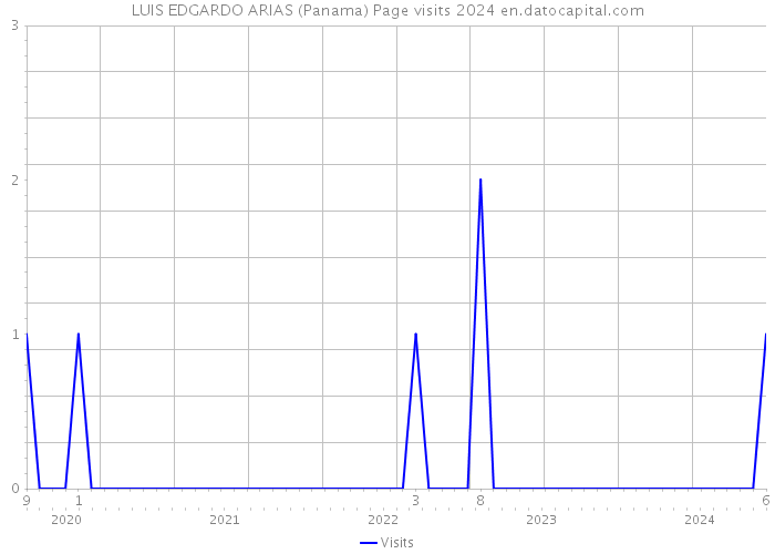 LUIS EDGARDO ARIAS (Panama) Page visits 2024 