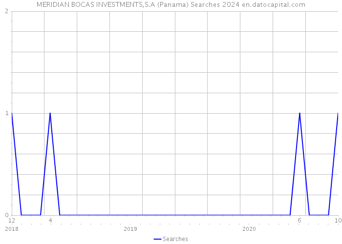 MERIDIAN BOCAS INVESTMENTS,S.A (Panama) Searches 2024 