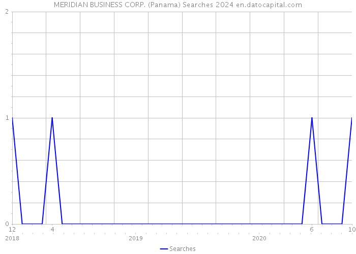 MERIDIAN BUSINESS CORP. (Panama) Searches 2024 