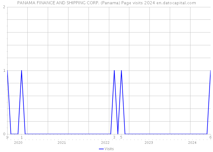 PANAMA FINANCE AND SHIPPING CORP. (Panama) Page visits 2024 