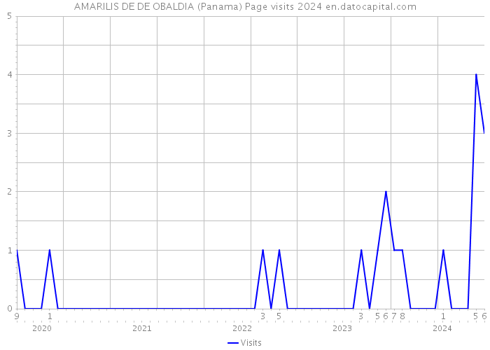 AMARILIS DE DE OBALDIA (Panama) Page visits 2024 