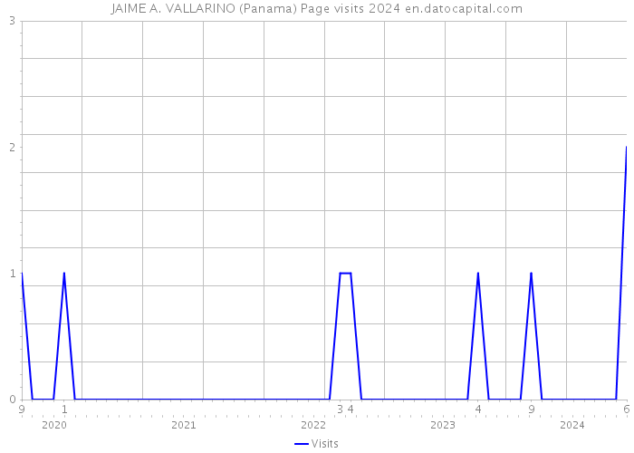 JAIME A. VALLARINO (Panama) Page visits 2024 