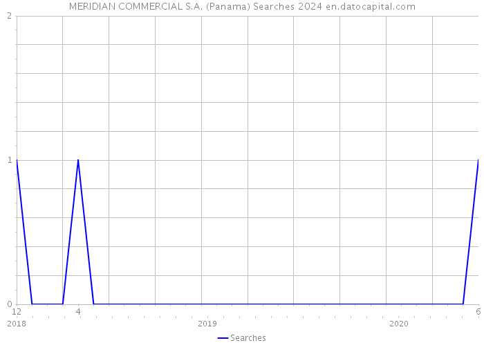 MERIDIAN COMMERCIAL S.A. (Panama) Searches 2024 