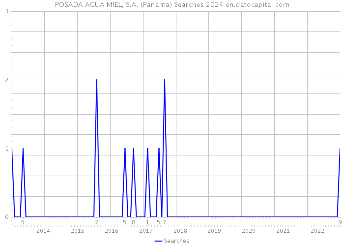 POSADA AGUA MIEL, S.A. (Panama) Searches 2024 