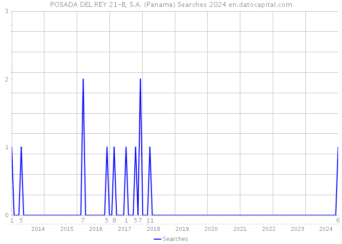 POSADA DEL REY 21-B, S.A. (Panama) Searches 2024 