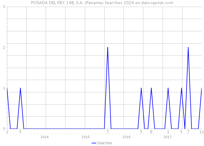 POSADA DEL REY 14B, S.A. (Panama) Searches 2024 