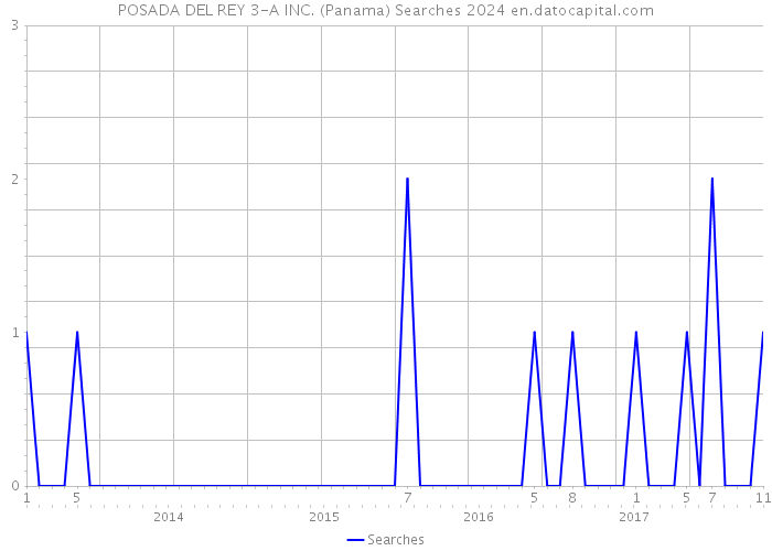 POSADA DEL REY 3-A INC. (Panama) Searches 2024 