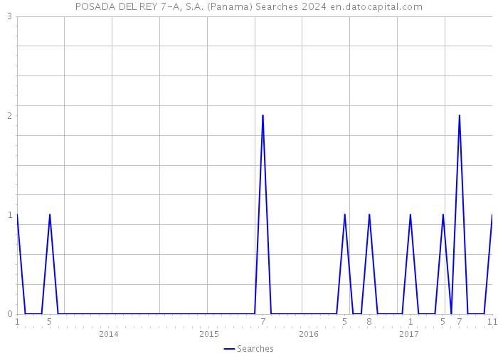 POSADA DEL REY 7-A, S.A. (Panama) Searches 2024 