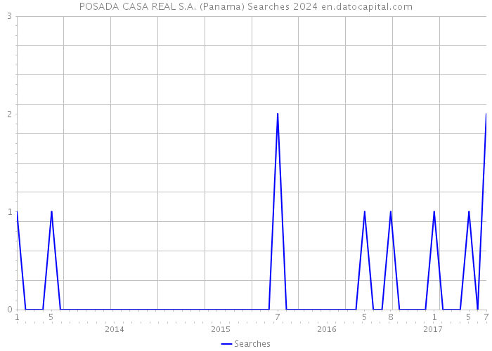 POSADA CASA REAL S.A. (Panama) Searches 2024 