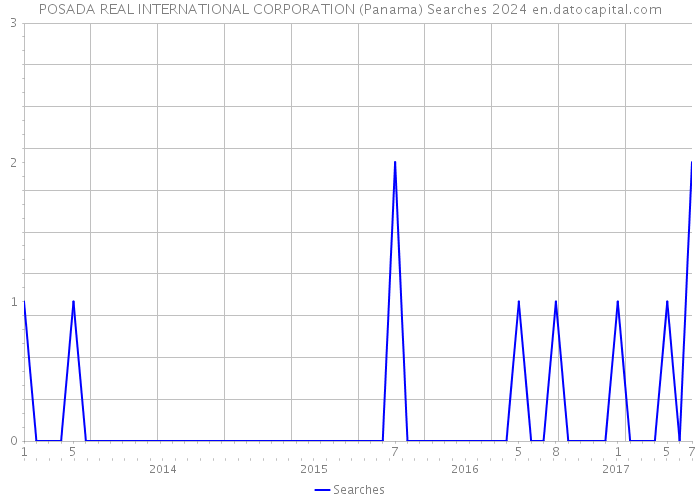 POSADA REAL INTERNATIONAL CORPORATION (Panama) Searches 2024 