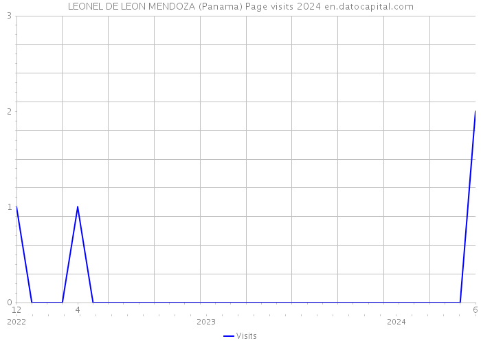 LEONEL DE LEON MENDOZA (Panama) Page visits 2024 