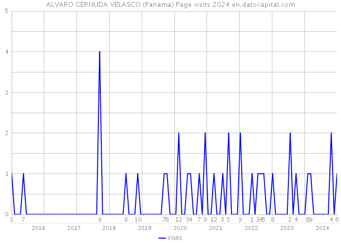 ALVARO CERNUDA VELASCO (Panama) Page visits 2024 