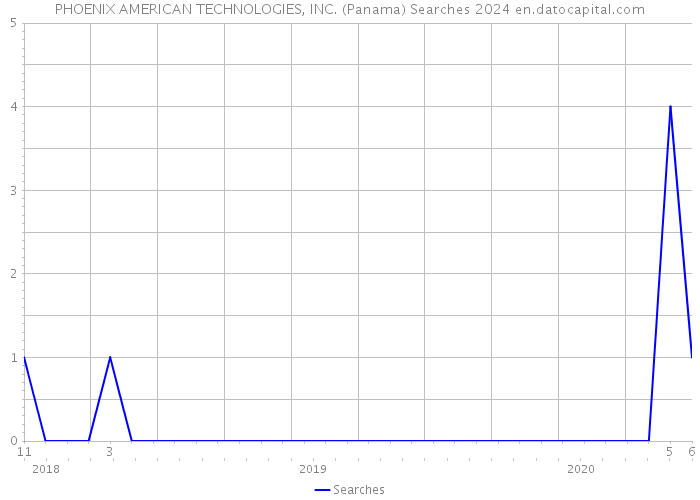 PHOENIX AMERICAN TECHNOLOGIES, INC. (Panama) Searches 2024 