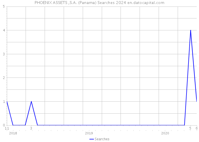 PHOENIX ASSETS ,S.A. (Panama) Searches 2024 