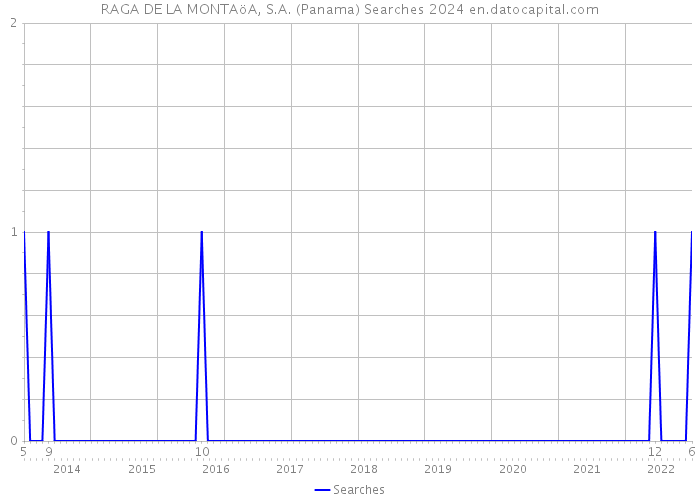 RAGA DE LA MONTAöA, S.A. (Panama) Searches 2024 