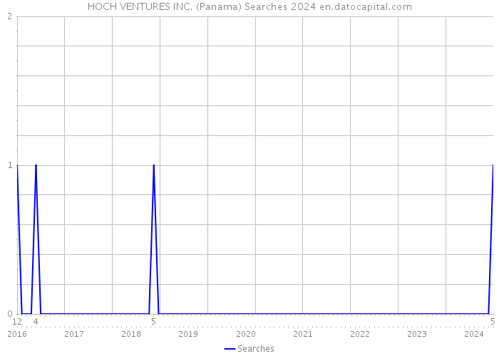 HOCH VENTURES INC. (Panama) Searches 2024 