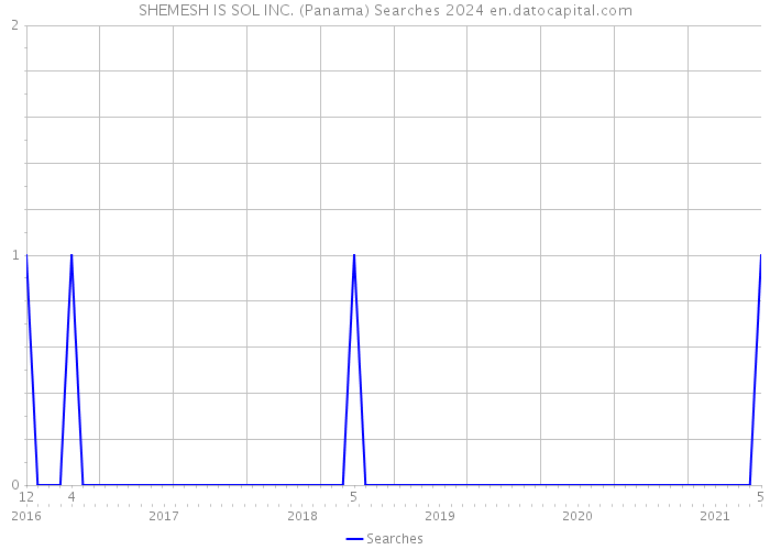 SHEMESH IS SOL INC. (Panama) Searches 2024 