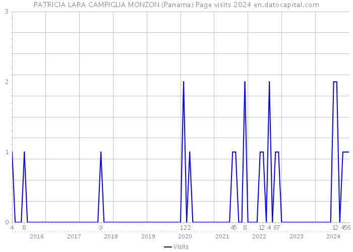 PATRICIA LARA CAMPIGLIA MONZON (Panama) Page visits 2024 