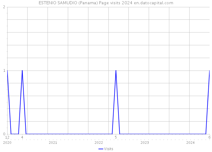 ESTENIO SAMUDIO (Panama) Page visits 2024 