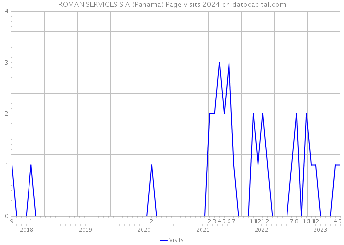 ROMAN SERVICES S.A (Panama) Page visits 2024 