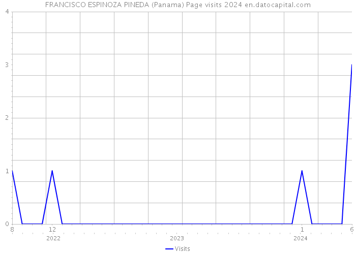 FRANCISCO ESPINOZA PINEDA (Panama) Page visits 2024 