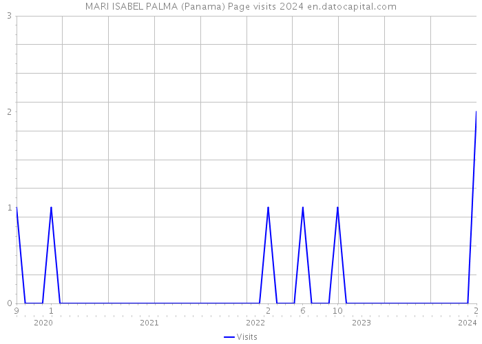 MARI ISABEL PALMA (Panama) Page visits 2024 