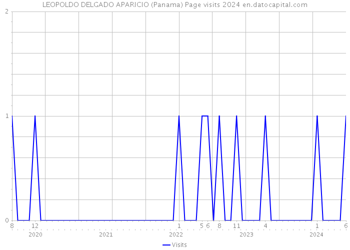 LEOPOLDO DELGADO APARICIO (Panama) Page visits 2024 