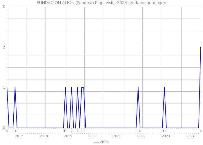 FUNDACION ALION (Panama) Page visits 2024 