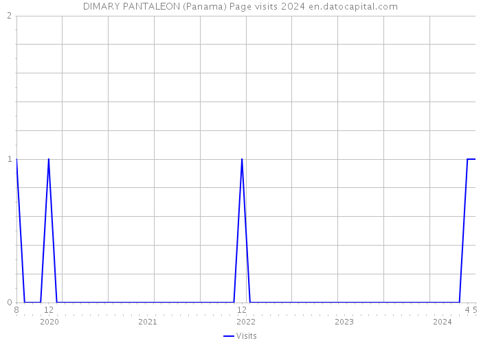 DIMARY PANTALEON (Panama) Page visits 2024 