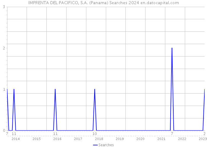 IMPRENTA DEL PACIFICO, S.A. (Panama) Searches 2024 