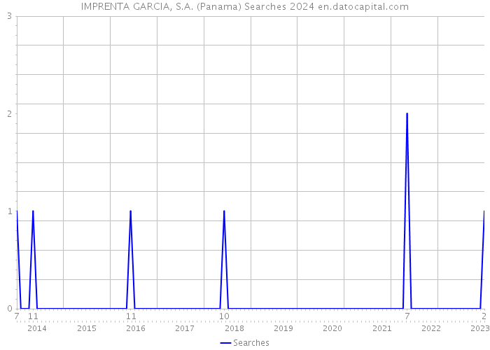 IMPRENTA GARCIA, S.A. (Panama) Searches 2024 