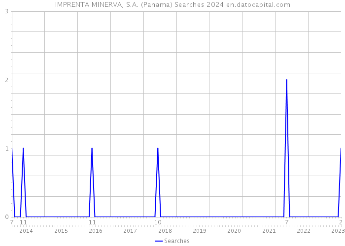 IMPRENTA MINERVA, S.A. (Panama) Searches 2024 