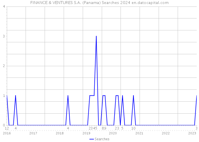 FINANCE & VENTURES S.A. (Panama) Searches 2024 