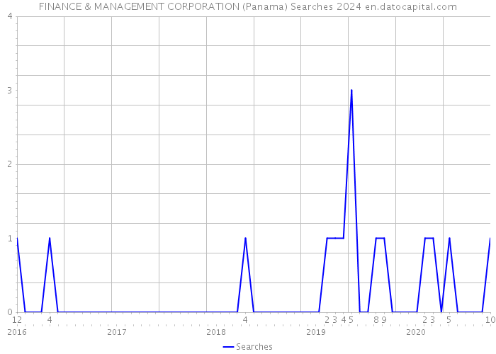 FINANCE & MANAGEMENT CORPORATION (Panama) Searches 2024 