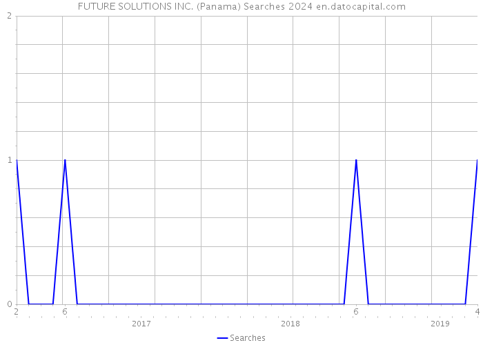 FUTURE SOLUTIONS INC. (Panama) Searches 2024 