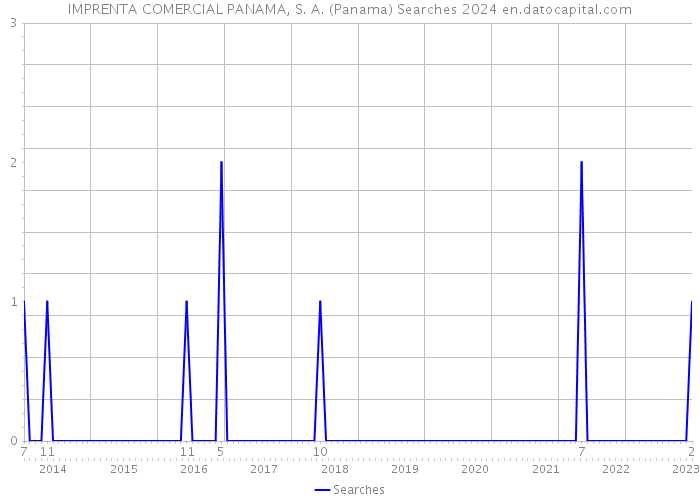 IMPRENTA COMERCIAL PANAMA, S. A. (Panama) Searches 2024 