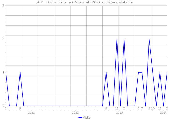 JAIME LOPEZ (Panama) Page visits 2024 