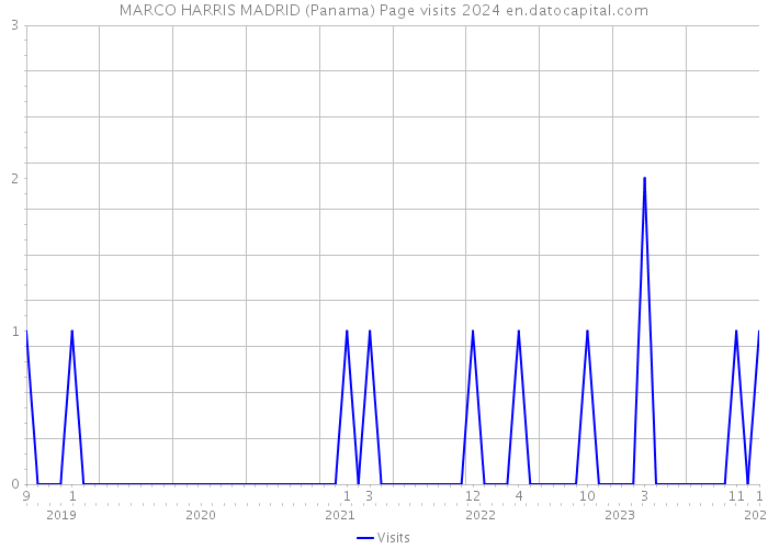 MARCO HARRIS MADRID (Panama) Page visits 2024 