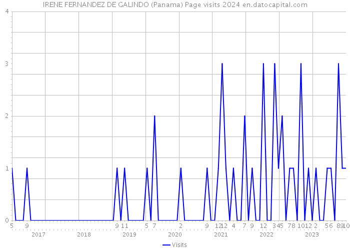 IRENE FERNANDEZ DE GALINDO (Panama) Page visits 2024 