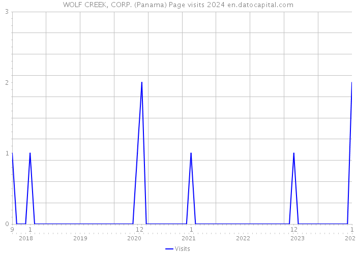 WOLF CREEK, CORP. (Panama) Page visits 2024 