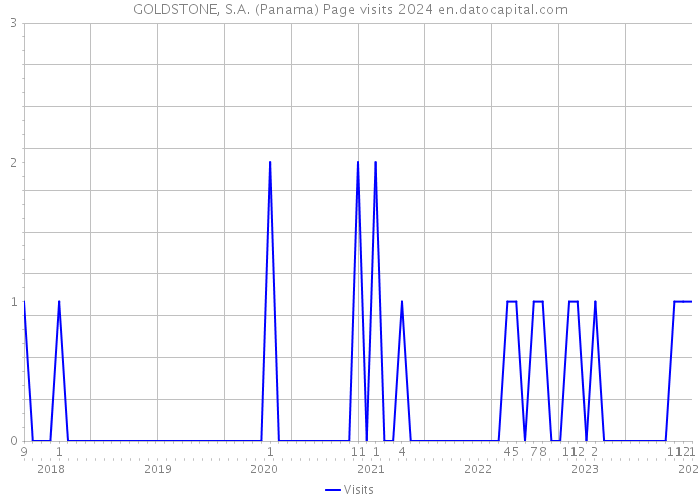 GOLDSTONE, S.A. (Panama) Page visits 2024 