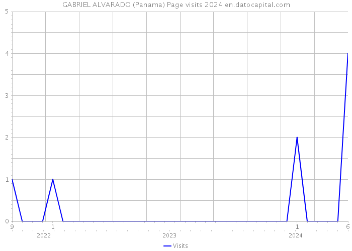 GABRIEL ALVARADO (Panama) Page visits 2024 