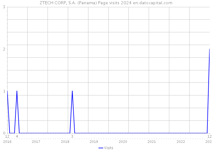 ZTECH CORP, S.A. (Panama) Page visits 2024 