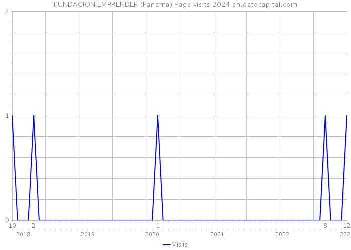 FUNDACION EMPRENDER (Panama) Page visits 2024 
