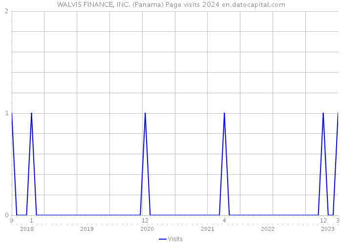 WALVIS FINANCE, INC. (Panama) Page visits 2024 