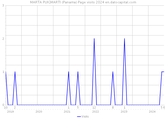 MARTA PUIGMARTI (Panama) Page visits 2024 